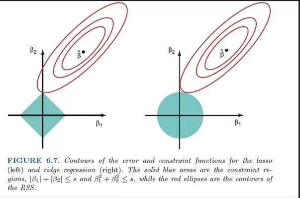Lasso Regression-مقالة للتدريسي م.د زين العابدين عبود كاظم