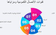 قنوات الاتصال الكمومية ومزاياها