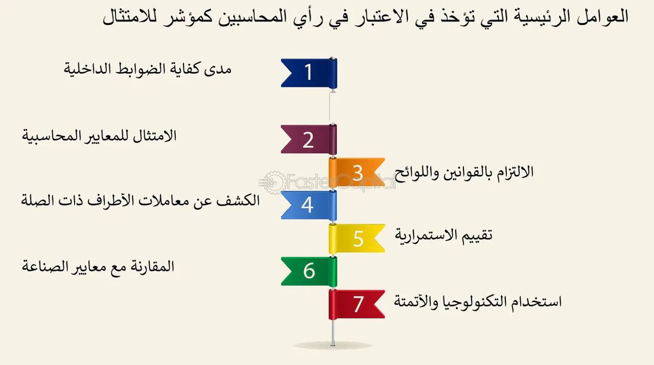 مقال بعنوان : تقييم العوامل التي تؤثر على مستوى الامتثال المحاسبي-للتدريسي م.م كرار محمد سماوي