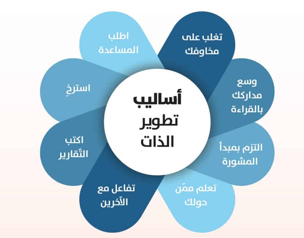A scientific article about self-development by Professor Muhammad Jamal Al-Aswad