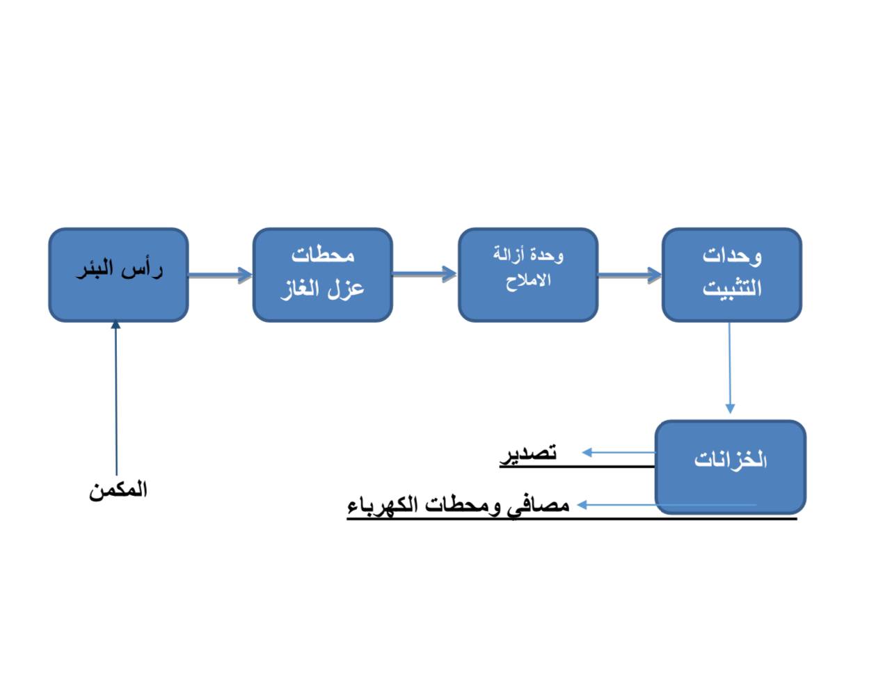 تهيئة النفط الخام قبل عمليات التصفية