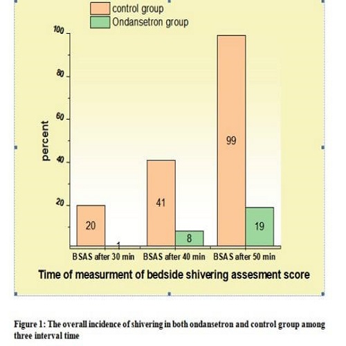 The effect of ondansetron on the reduction of intraoperative shivering during spinal anesthesia of TURP surgery