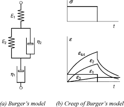 VISCO-ELASTIC MODELING FOR PAVEMENT