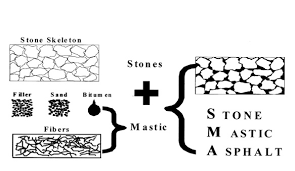 Stone Mastic Asphalt (SMA)