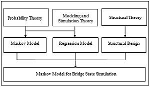  Markov Model For Bridge State Simulation.