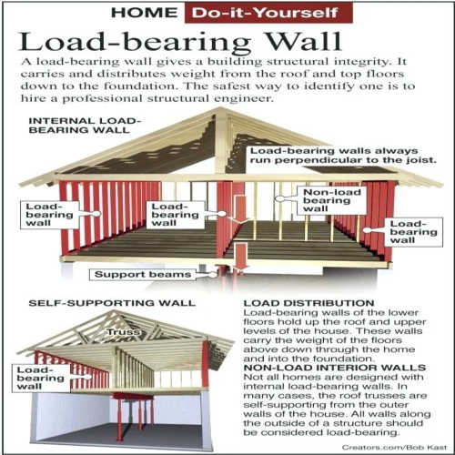 تعريف الحوائط الحاملة  \\ load bearing walls