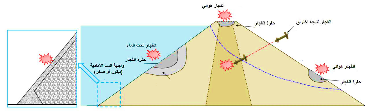 How Explosions Affect Dam Stability