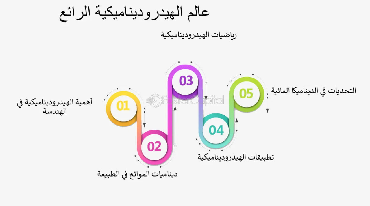 مقالة علمية للادارية (الشيماء فراس محمد رضا ) بعنوان ديناميكا السوائل تطبيقات في الهندسة والبيئة
