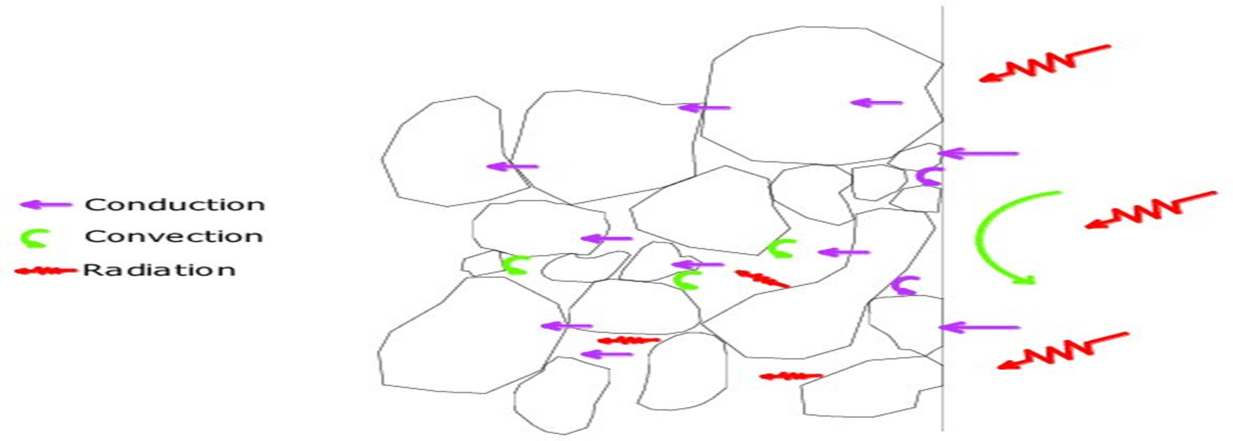 Enhancing heat transfer using porous media (gravel)