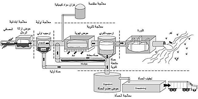A scientific article by the lecturer (M.M. Zahraa Jawad Kazim) entitled "Biological treatment of wastewater"