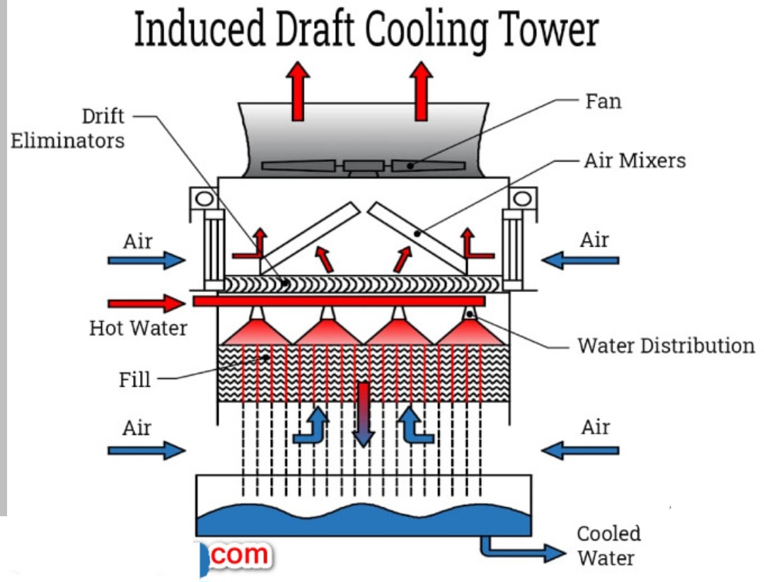 أبراج التبريد وآلية عملها ومجالاتها التطبيقية