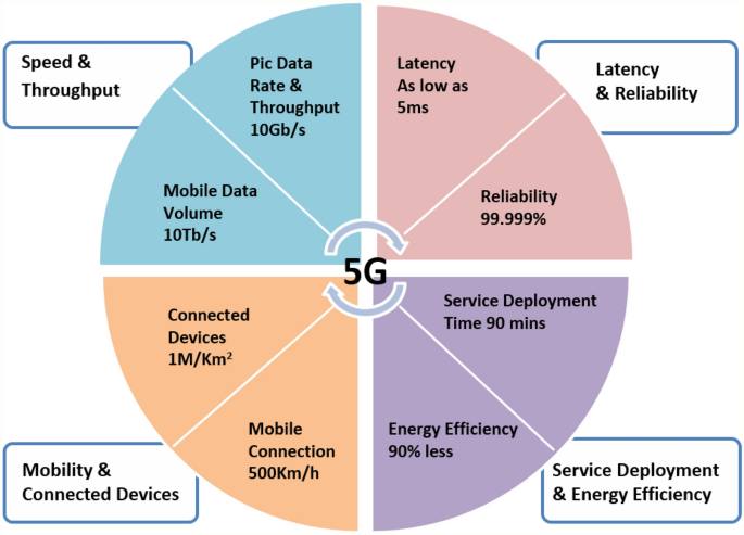 The Impact of Modern Technology and Advanced Communication Networks (5G and 6G) on Daily Life