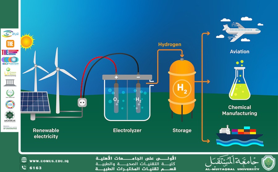 مقالة علمية للسيدة ميس الريم اياد بعنوان الهيدروجين الاخضر 