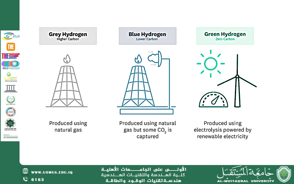 Gray, blue and green Hydrogen