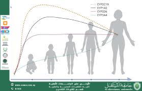 The effect of age on pharmacokinetics