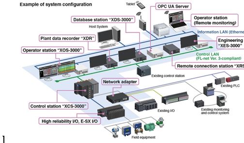 الطرق الحديثة في تصميم نظم السيطرة: نحو أنظمة ذكية وفعالة 