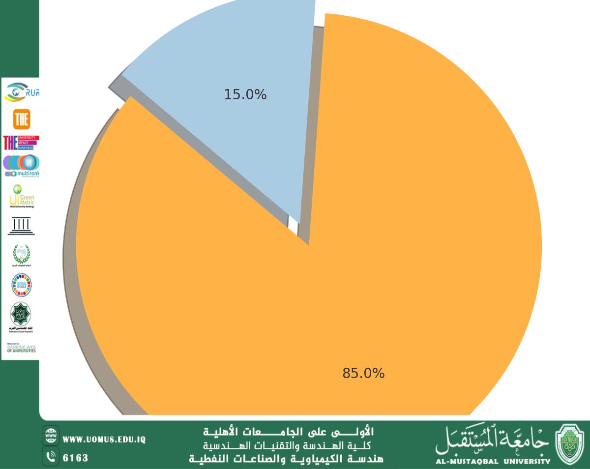 مقالة علمية للتدريسي في قسم الهندسة الكيمياوية و الصناعات النفطية  نور الدين سعد  بعنوان "  عقود جولات التراخيص النفطية وأثر تباين أسعار النفط على الموازنة العامة في العراق "