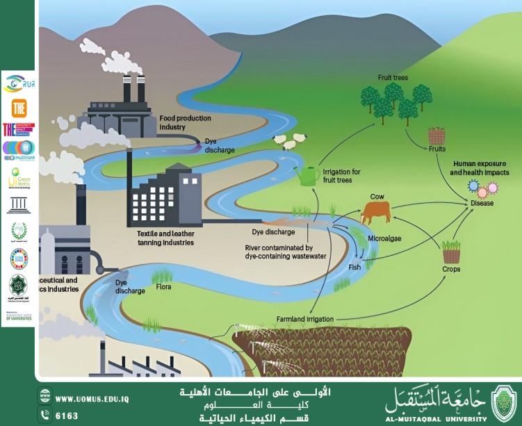 مقالة علمية للدكتور كرار مجيد بعنوان المواد النانوية: ثورة في معالجة مياه الصرف الصناعي