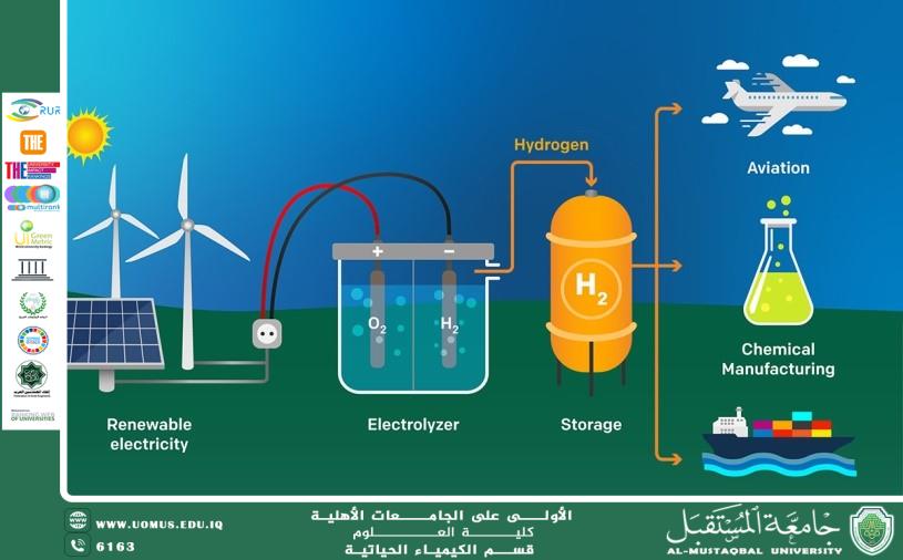 مقالة علمية للدكتور كرار مجيد عبيد بعنوان إنتاج الهيدروجين الأخضر: التقنيات والتحديات