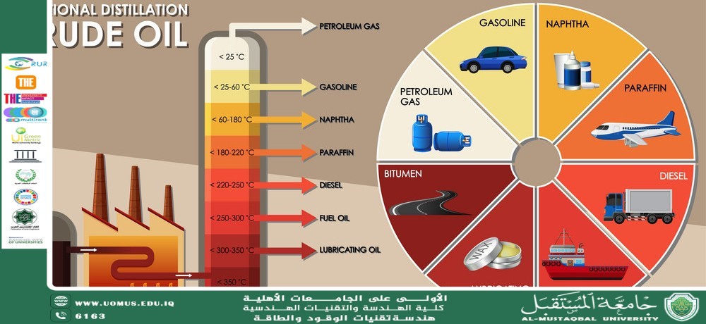 Products Derived from Crue Oil: A Comprehensive