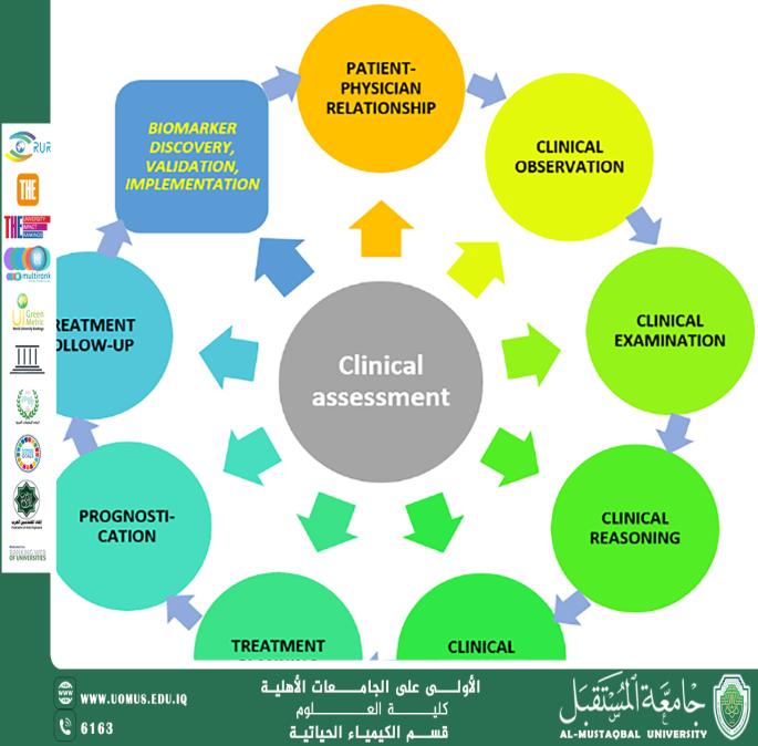 مقالة علمية لرئيس قسم الكيمياء الحياتية أ.د ناصر عبد الحسن بعنوان أهمية التحاليل السريرية ودورها في الاستدامة
