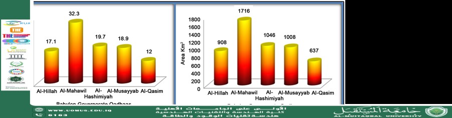 Strategies to Decrease the Carbon Footprint in Babylon Governorate, Iraq 