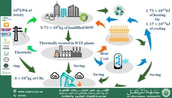 Converting Industrial Waste into Efficient Energy Sources