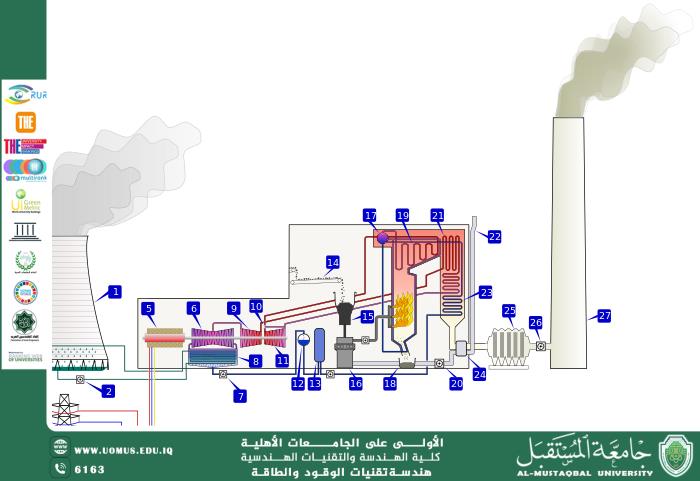 تحسين كفاءة احتراق الوقود في محطات الطاقة الحرارية باستخدام تقنيات التحسين الذكية ودورها في تحقيق أهداف التنمية المستدامة