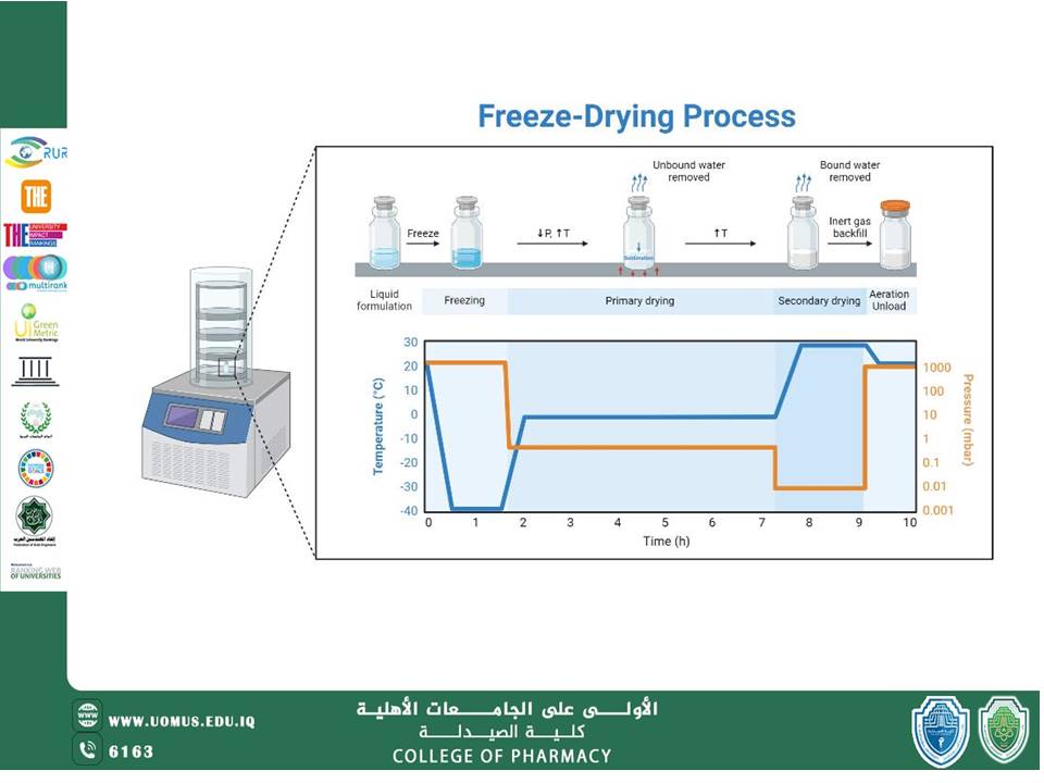 مقاله عن تقنية التجفيف بالتجميد (Lyophilization)  بقلم د. امير صباح  في كلية الصيدلة جامعة المستقبل