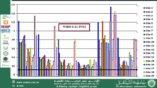 Pollutant percentages for Karbala Governorate, Iraq