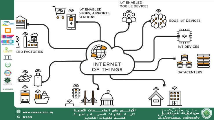 Internet of Things (IoT) and Its Role in Integrating Software with Smart Devices