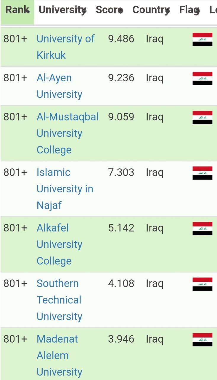 التعليم العالي تعلن دخول 27 جامعة عراقية في تصنيف RUR لسنة 2019
