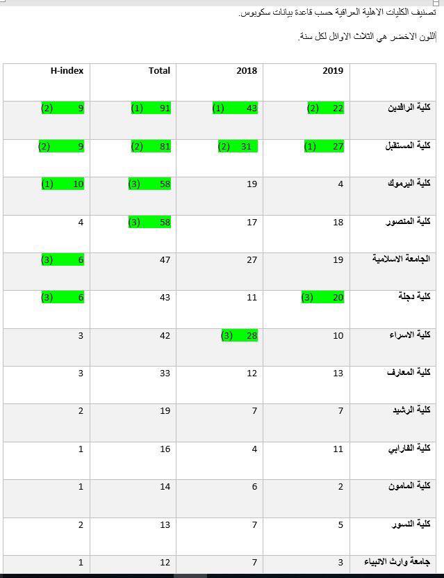 كلية المستقبل الجامعة تتصدر ترتيب الكليات الاهلية في قاعدة بيانات SCOPUS