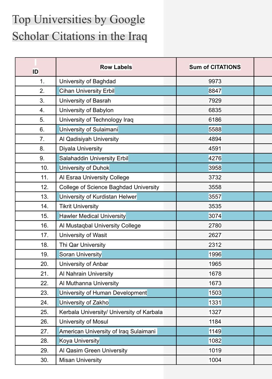 كلية المستقبل الجامعة في مركز متقدم في  تقرير اقتباسات برنامج GOOGLE SCHOLAR