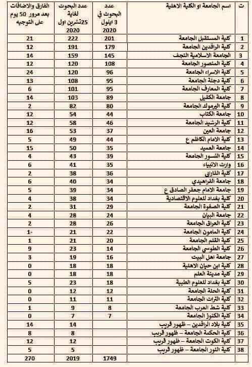 عدد الابحاث المنشورة من قبل الكليات الاهلية في  موسوعة كلارفيت 