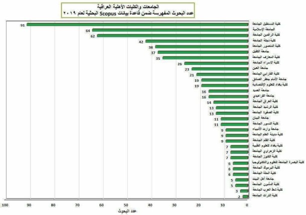 كلية المستقبل الجامعة تتصدر  الجامعات والكليات  الأهلية في عدد البحوث المنشورة في محركات سكوباس لعام ٢٠١٩