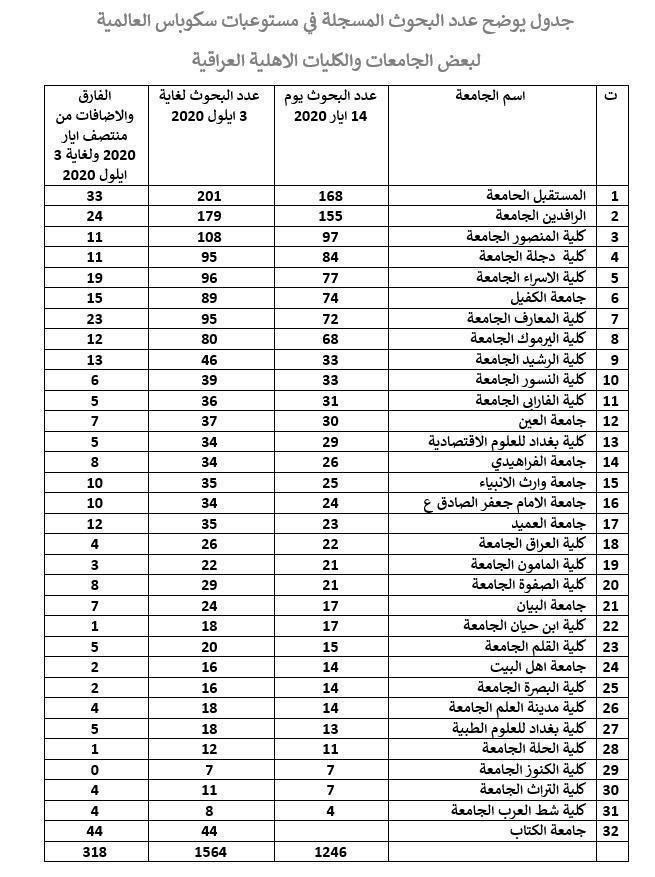 كلية المستقبل الجامعة تتصدر الجامعات و الكليات الاهلية ضمن احصائيات اجرتها وزارة التعليم العالي و البحث العلمي .