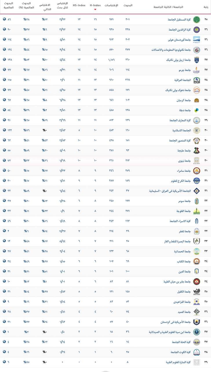 كلية المستقبل الجامعة الاولى محلياً في تصنيف بغداد لمؤسسات التعليم العالي 2021