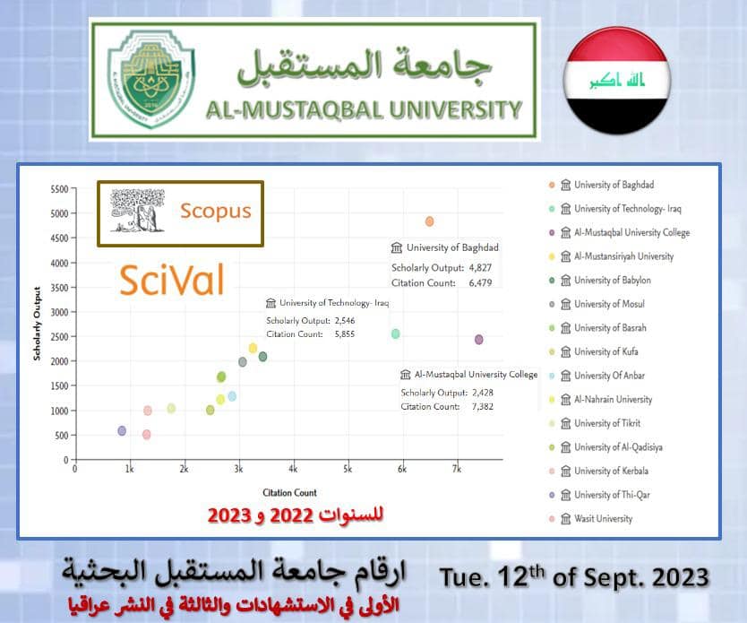 جامعة المستقبل تحقق إنجازًا استثنائيًا بوصول عدد الأبحاث العالمية المنشورة في محركات البحث العلمي سكوباس إلى 3000 بحث. 
