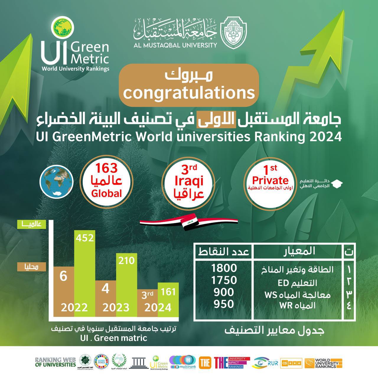 جامعة المستقبل في المراتب المتقدمة ضمن ثمان وسبعون جامعة عراقية في تصنيف (UI Green Metric)