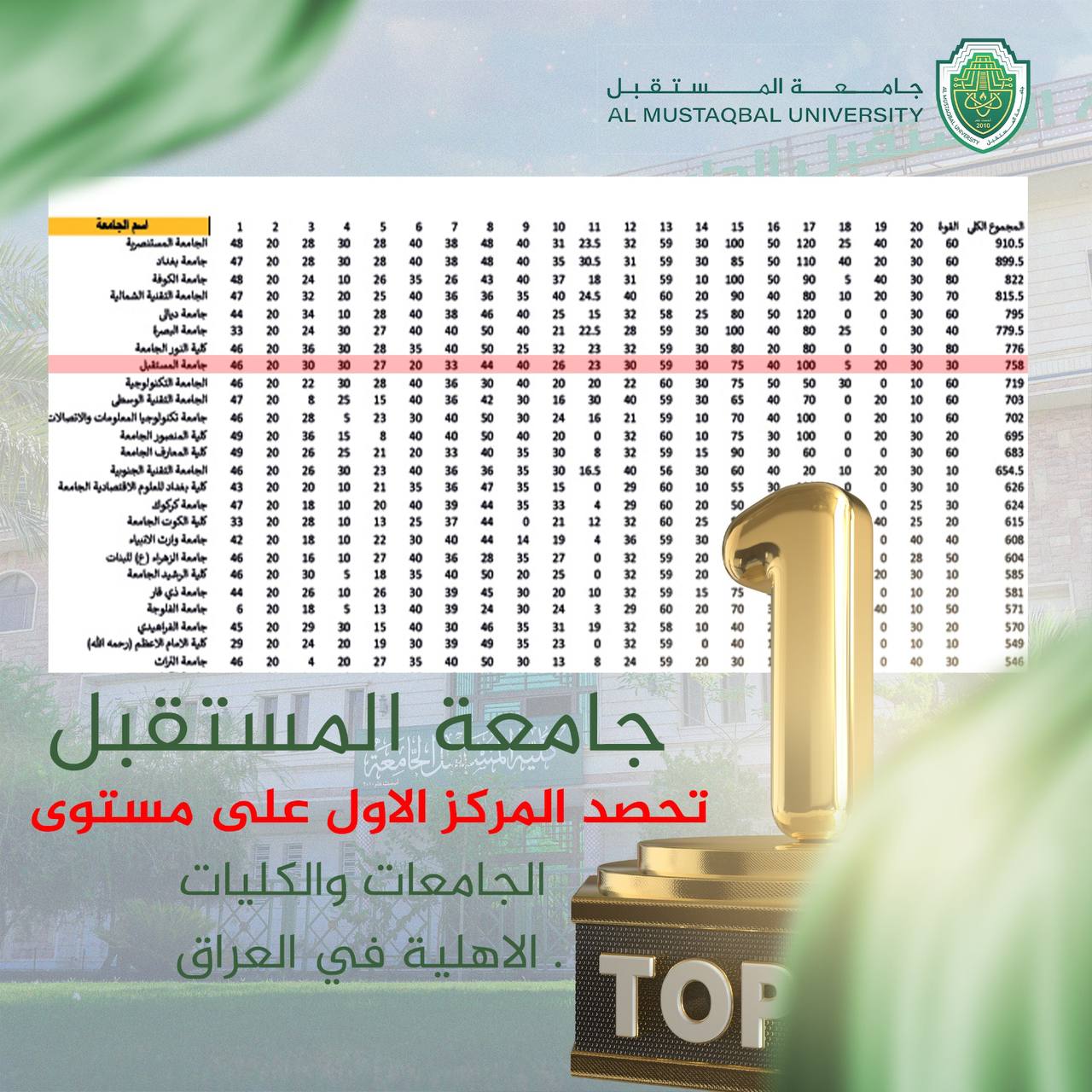 جامعة المستقبل تحرز موقعاً متقدماً في تصنيف جوده المواقع الالكترونية للجامعات العراقية ..