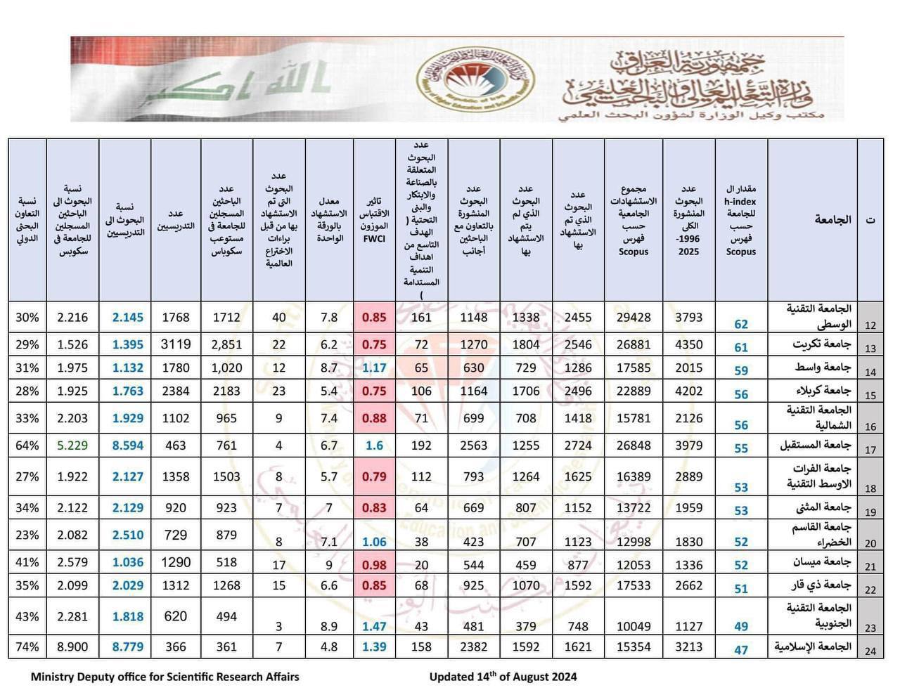 جامعة المستقبل تحصد المرتبة الأولى بين الجامعات العراقية في النشر العلمي الرصين ضمن أعلى عشرة بالمائة من المجلات ذات التأثير العالي