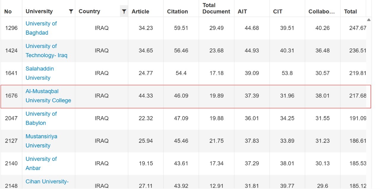 جامعة المستقبل تتصدر الجامعات الأهلية وتحقق قفزة نوعية في تصنيف URAP التركي لعام 2025 