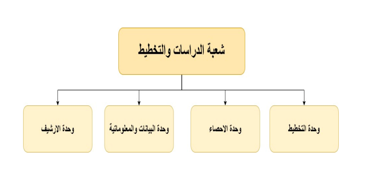 الهيكل التنظيمي