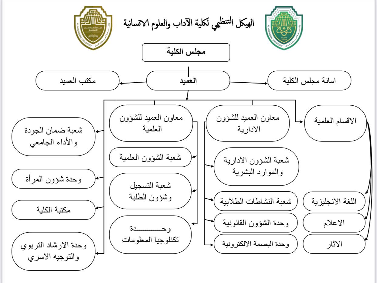 الهيكل التنظيمي