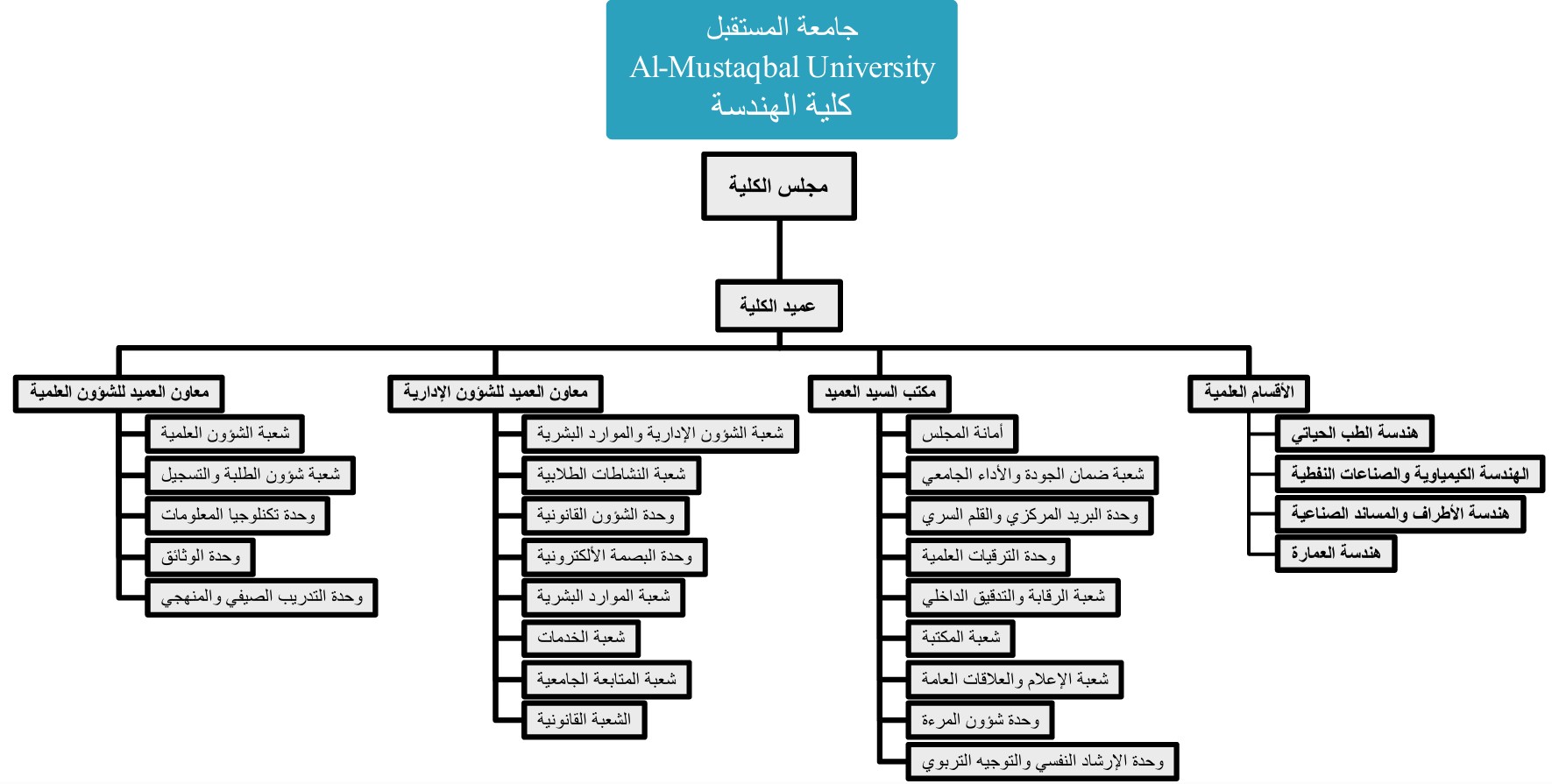 الهيكل التنظيمي