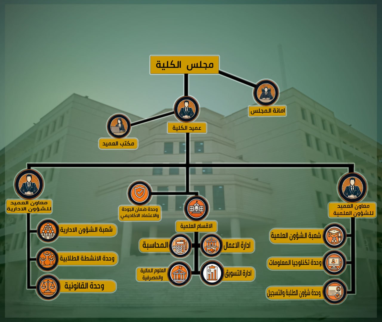 الهيكل التنظيمي