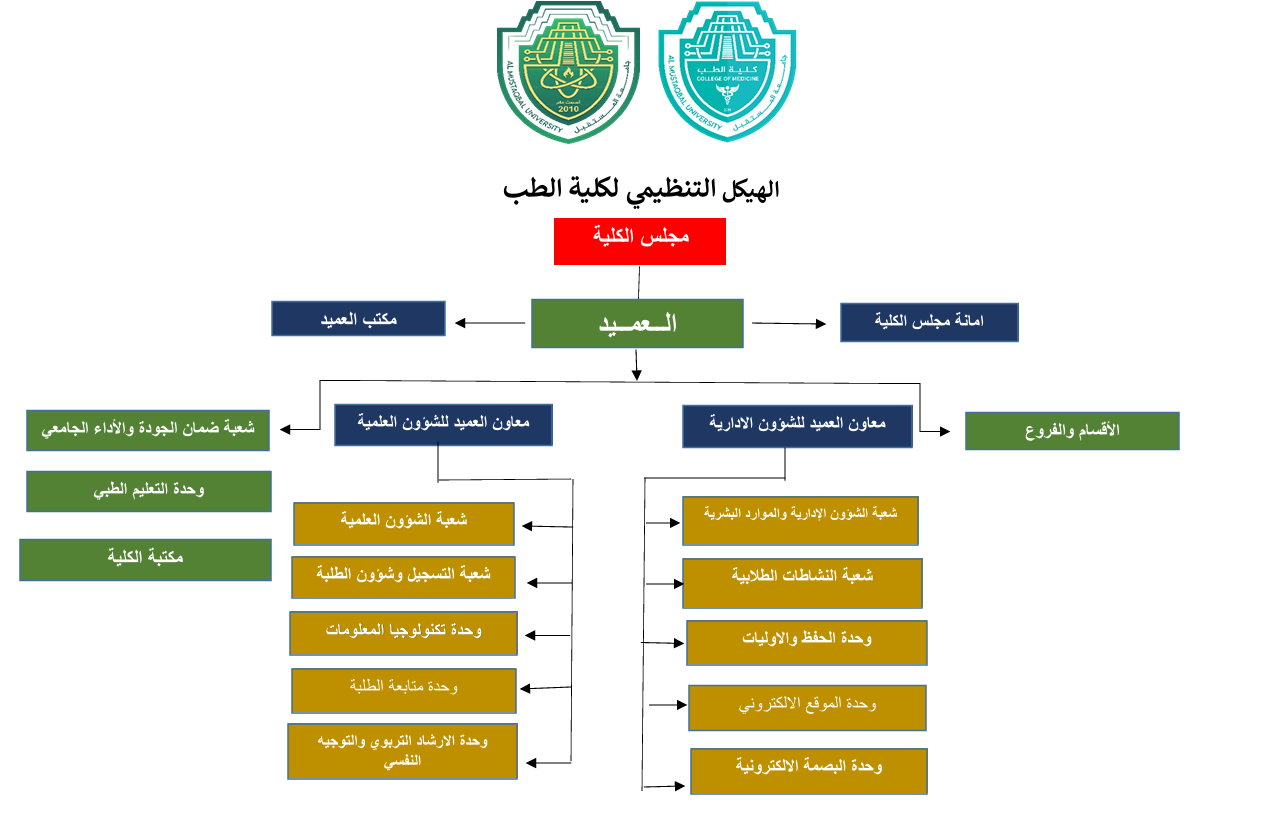 الهيكل التنظيمي
