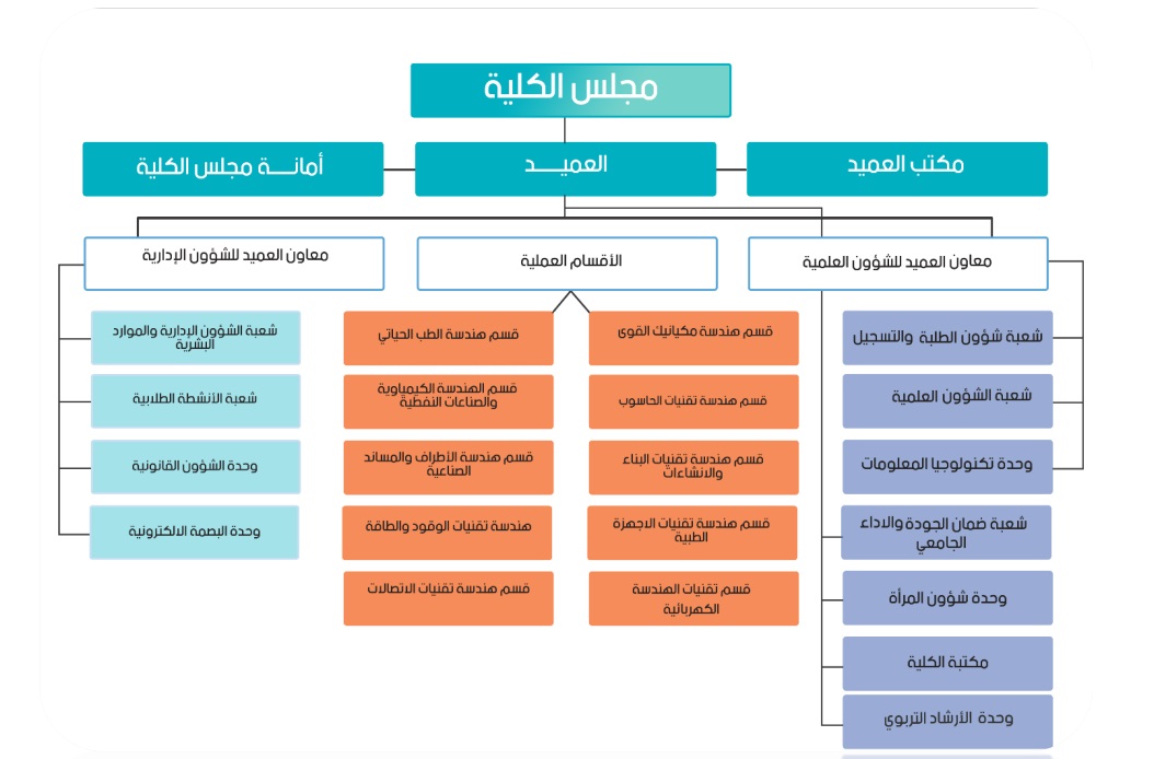 الهيكل التنظيمي