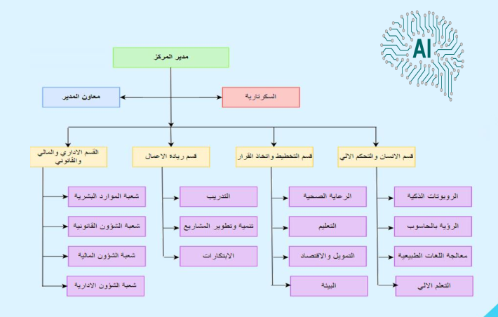 الهيكل التنظيمي